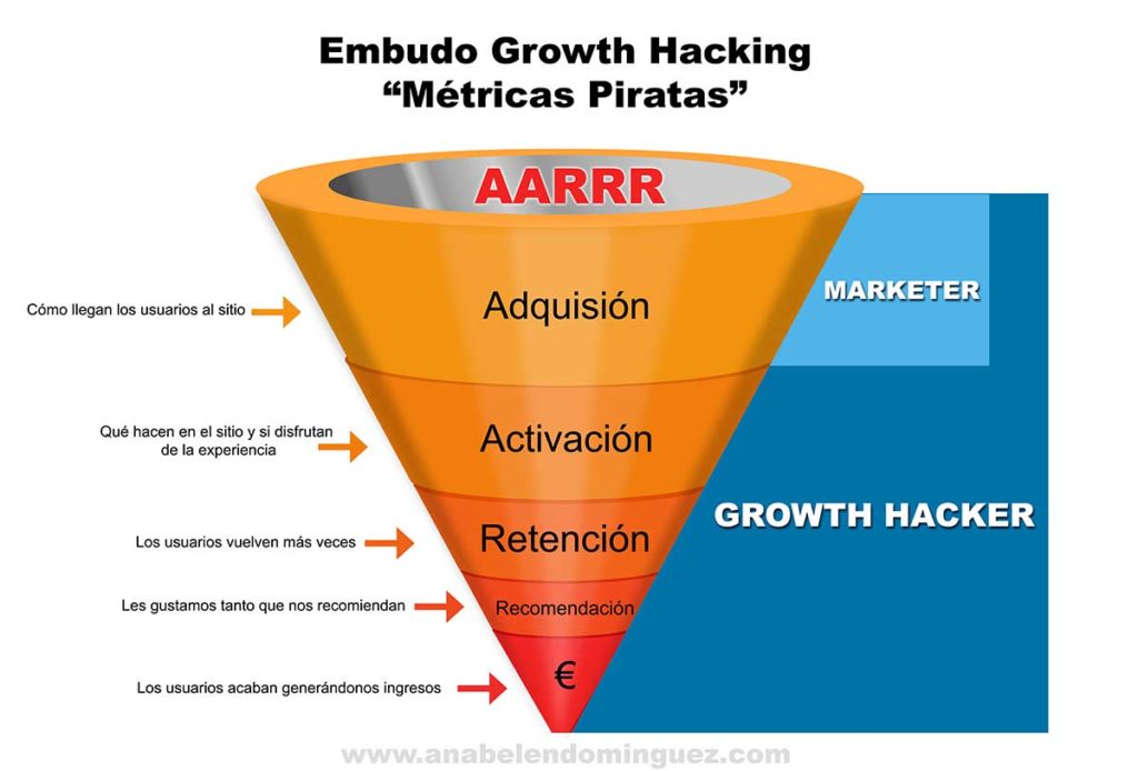 Embudo Growth Hacking